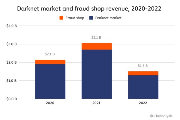 darknet market